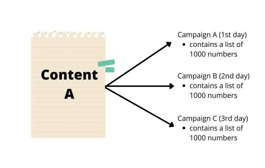 same content blast multiple campaigns