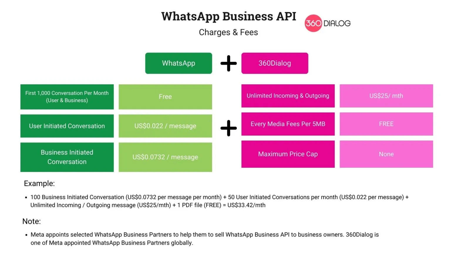 Yaeris 360dialog-pricing