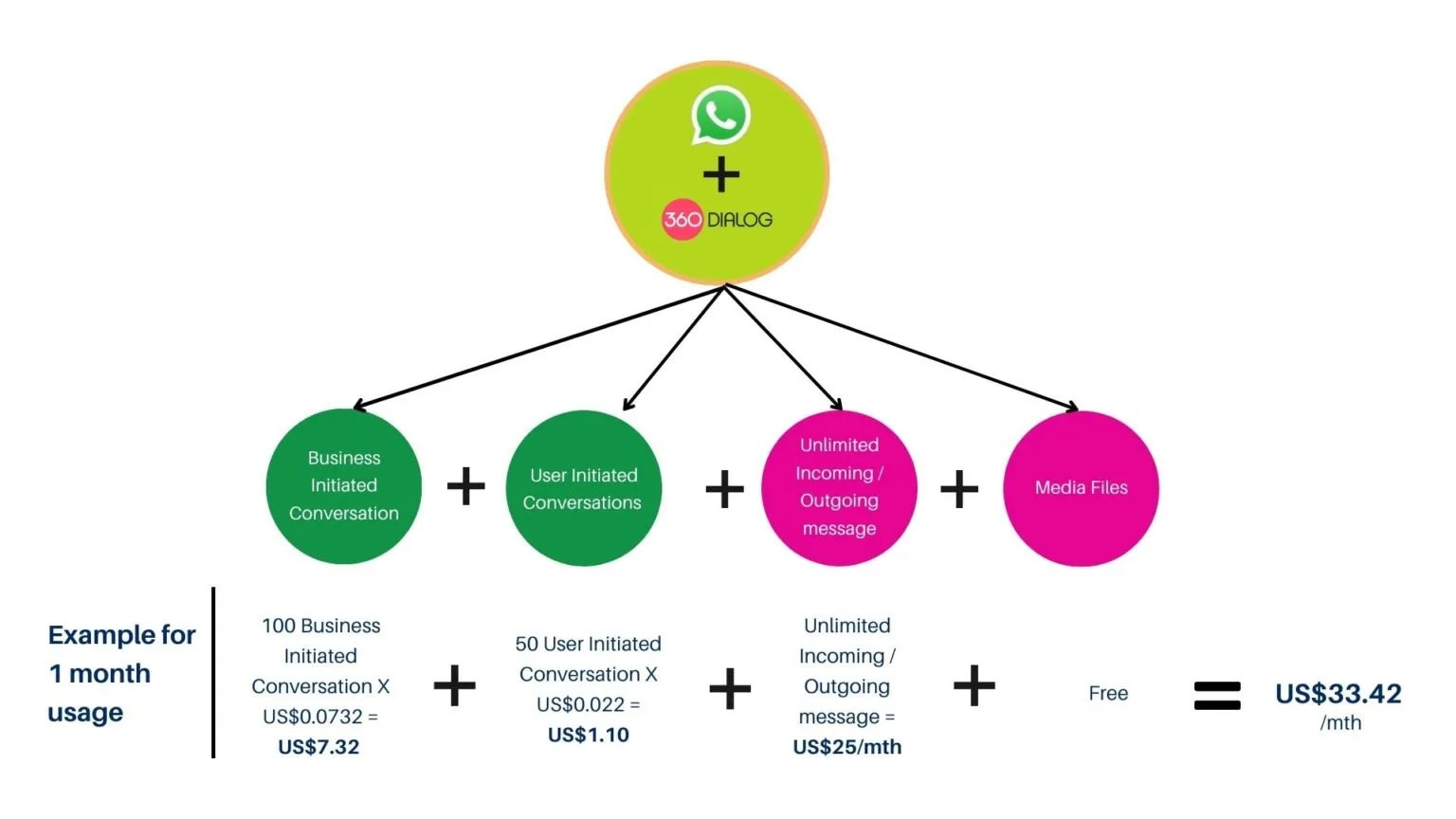 Yaeris 360dialog-pricing-breakdown