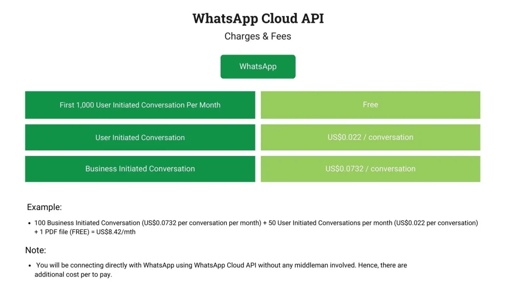 WhatsApp-Cloud-API-pricing